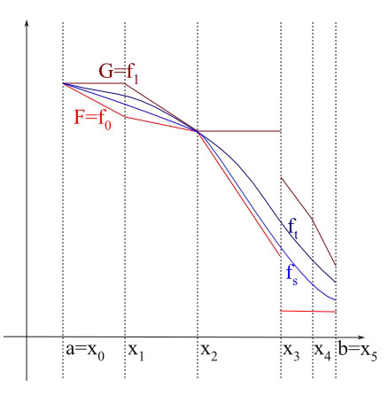 plot showing piecewise linear functions and smooth interpolating functions