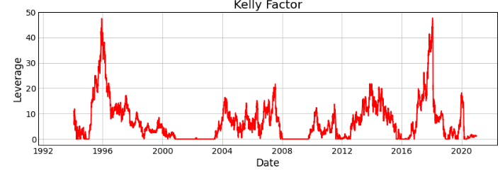 Kelly Criterion leverage on the S&P 500