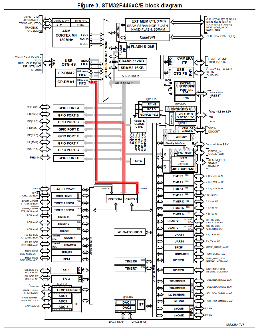 STM32F446 Block Diagram