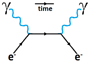 Compton scattering