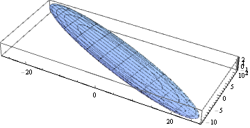 eigencontours