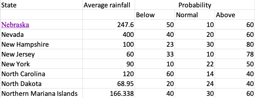 This is what my data looks like