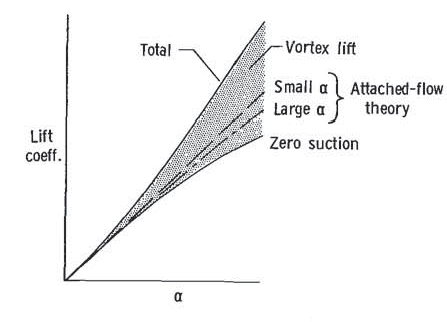 Vortex lift in delta wings