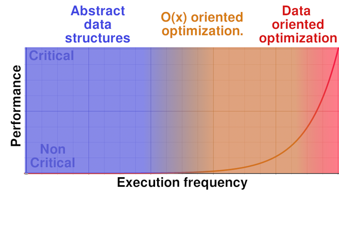 Graph comparing execution frequency vs performance