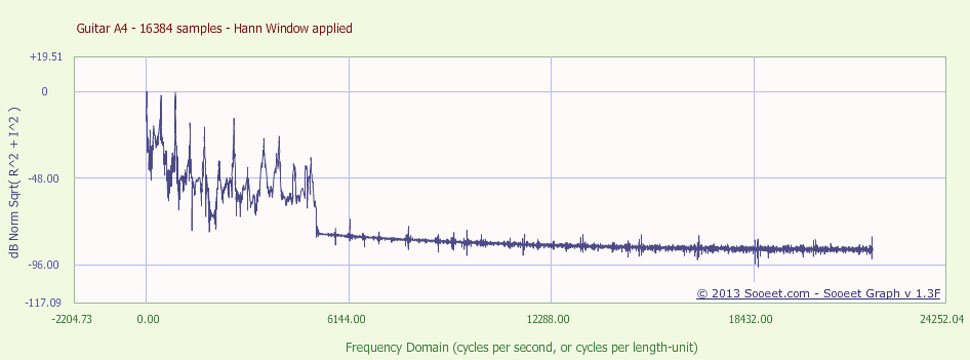 吉他频谱，汉恩窗，16384 个样本
