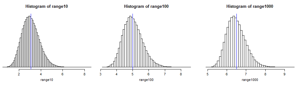 Histograms of range from normal samples of sizes 10, 100 and 1000 respectively, with tabulated means marked in