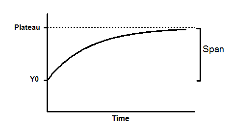 'One-phase association' curve: Y=Y0 + (Plateau-Y0)(1-exp(-Kx)) 