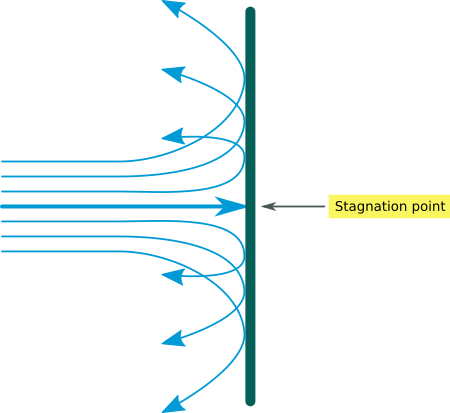 Total, static and dynamic pressure