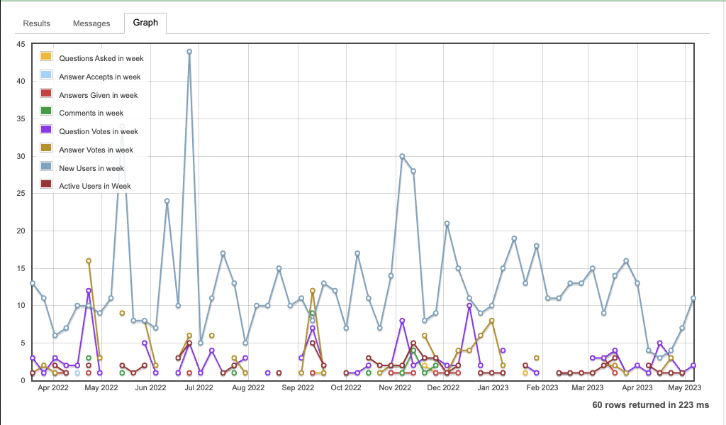 Site Activity and Vote Graph last 60 weeks