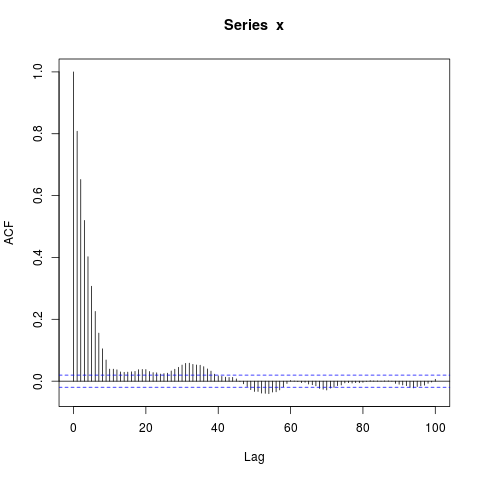 sample autocorrelation function for x