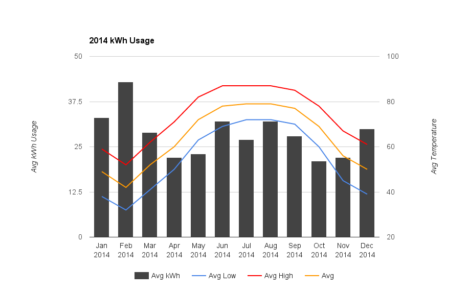 2014 kWh Usage with Temperatures