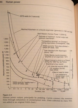 Human power graph from Wilson