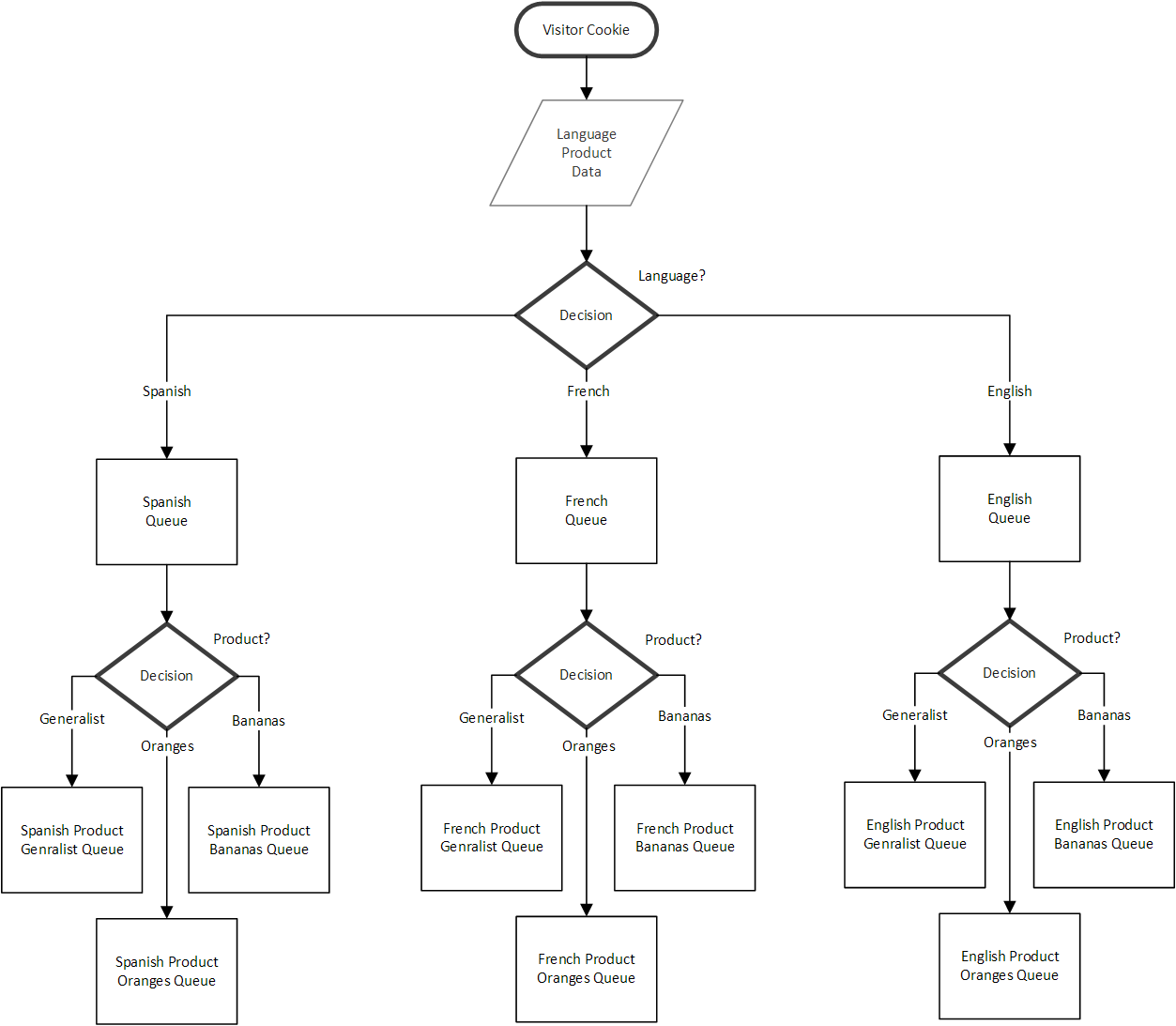 Language and skill queue structure