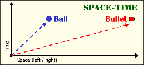 Space-time diagram illustrating the straghtness of constant velocity trajectories