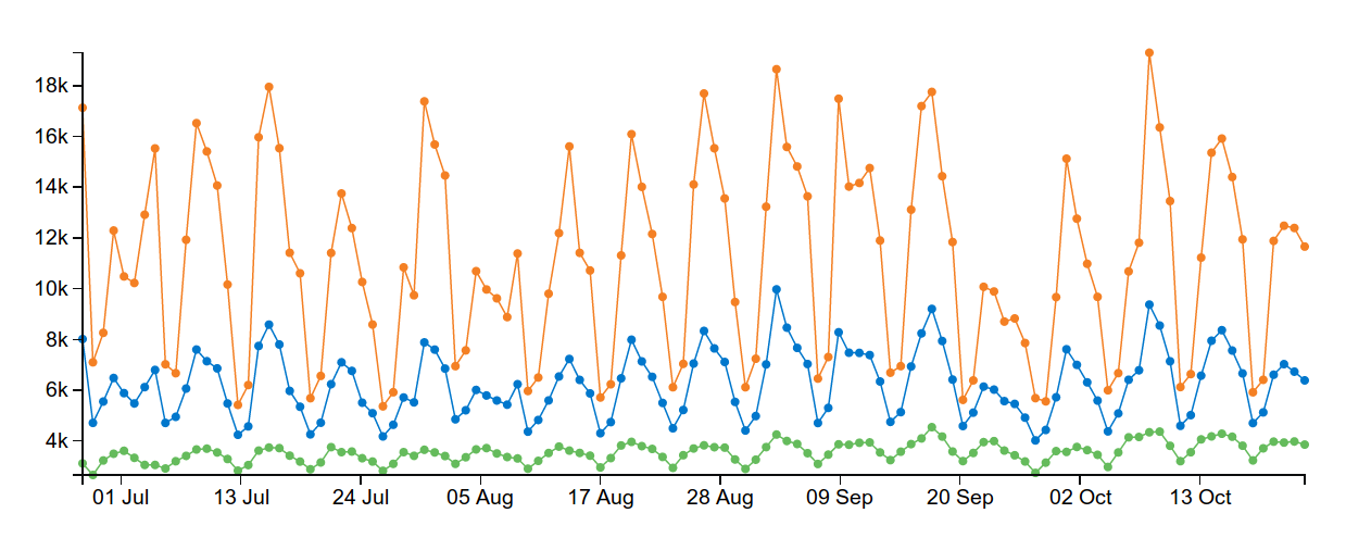 Traffic graph of IPS