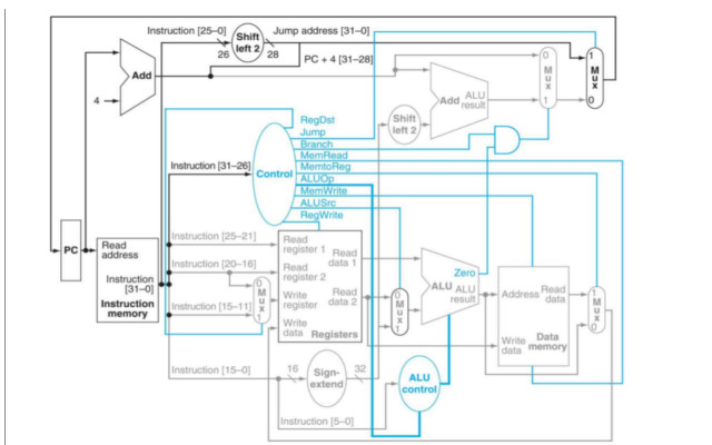 the architecture of CPU MIPS