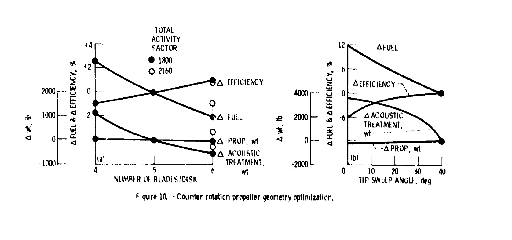 Figure 10 - Counter rotation propeller geometry optimization