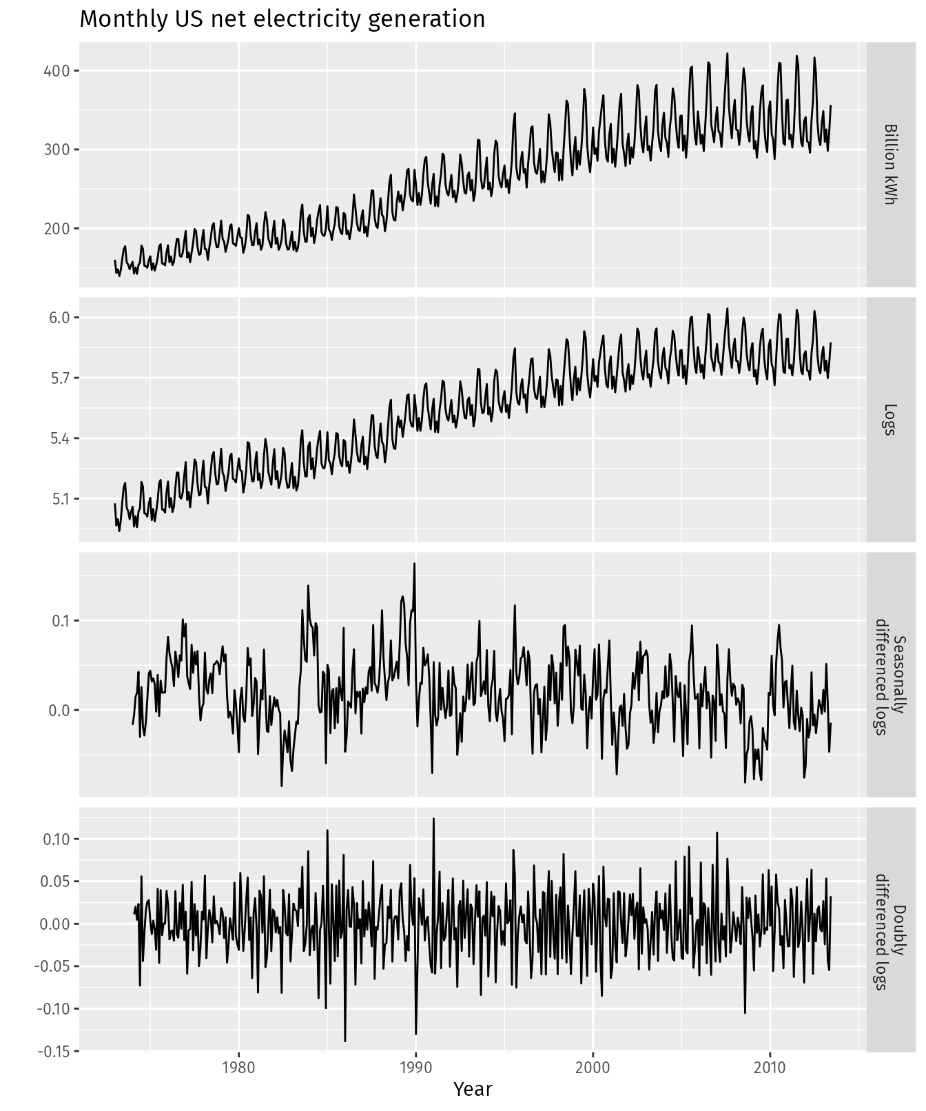 Augmenting time series data to be stationary. Source: https://otexts.com/fpp2/stationarity.html