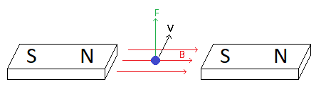 Lorentz force