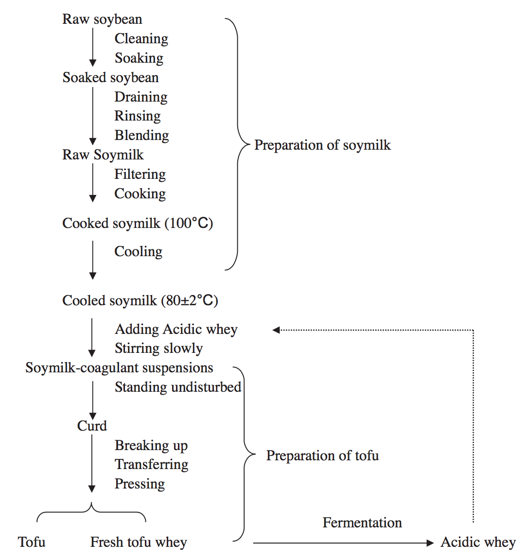 Flow chart showing how raw soybeans are converted to tofu and whey