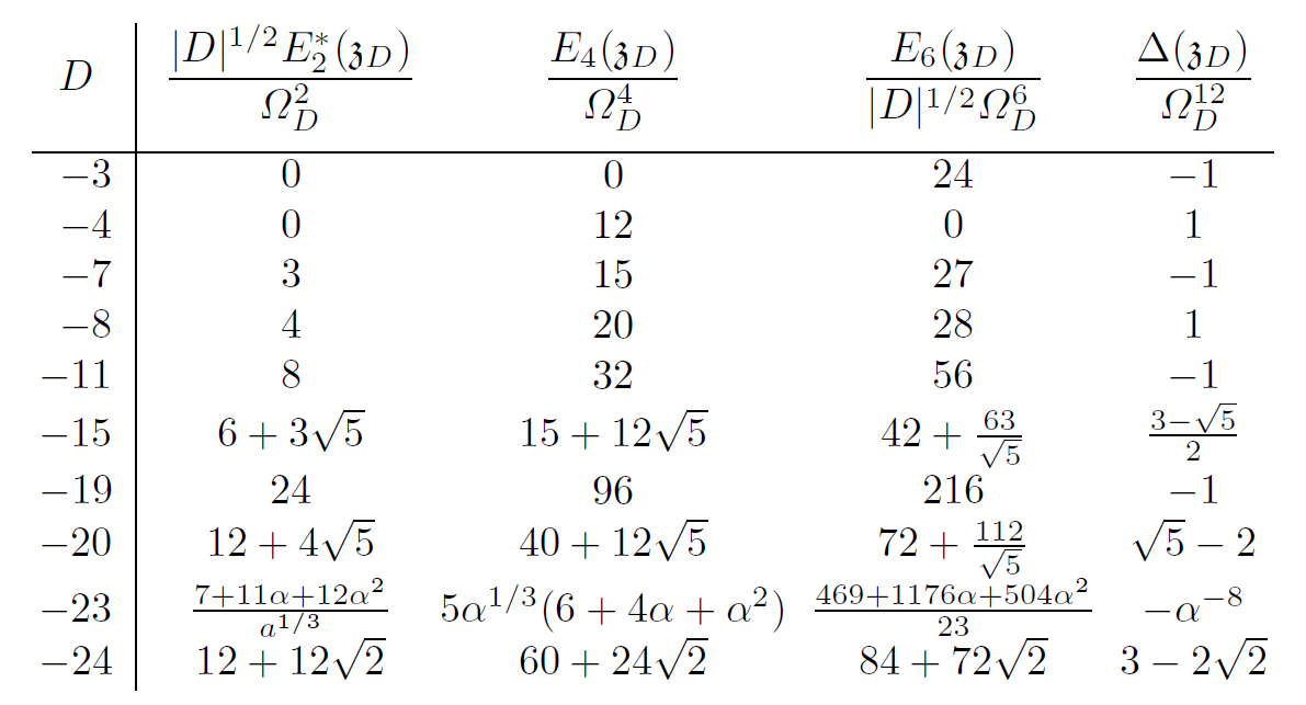 Table of algebraic numbers