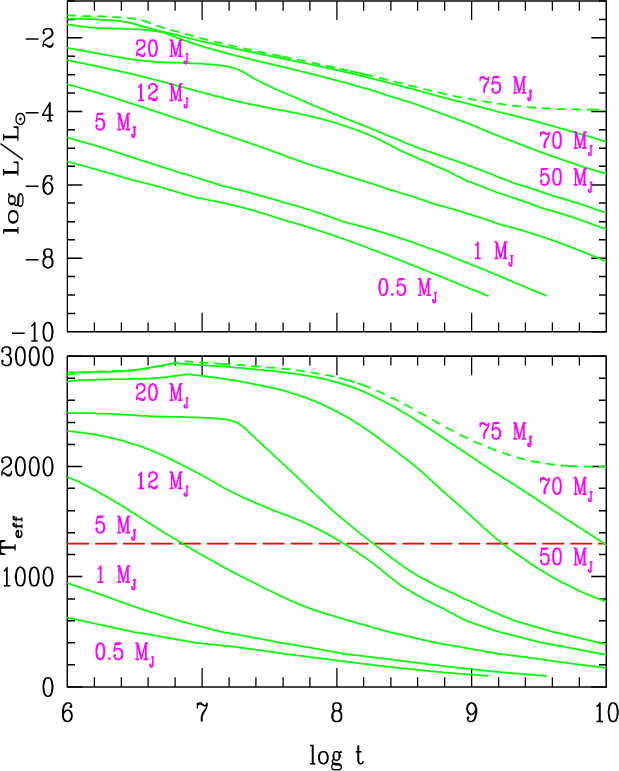 Brown dwarf cooling tracks