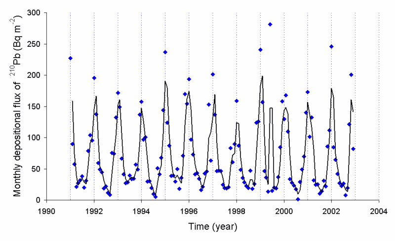 Graph of lead-210 deposited per month in Japan