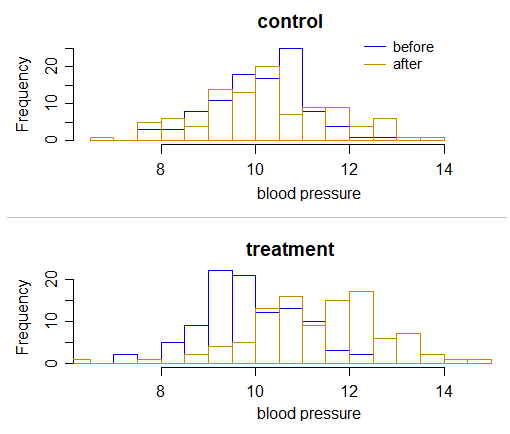 pairs of before-after histograms, treat and control one under another