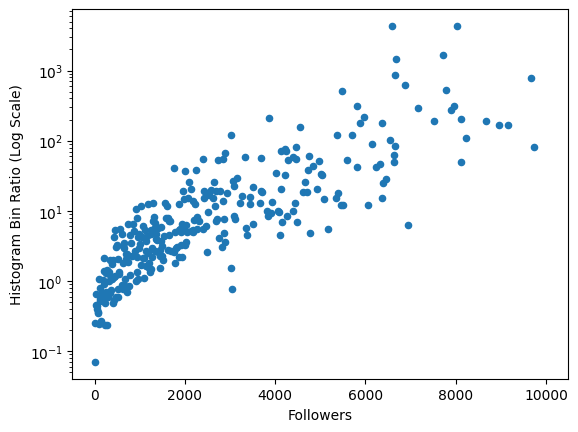 The ratio of the recommended posts distribution with the broad distribution. Plotted against the followers.