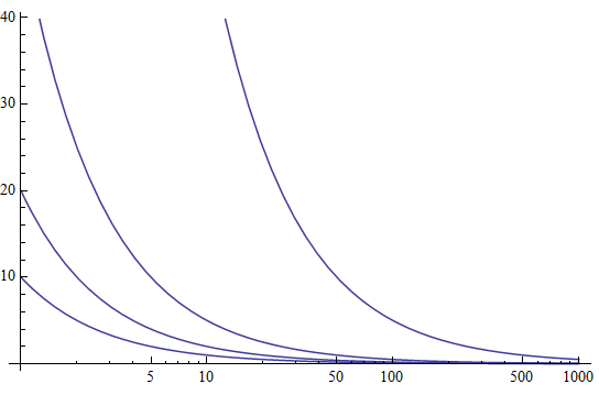 Unlabeled LogPlot