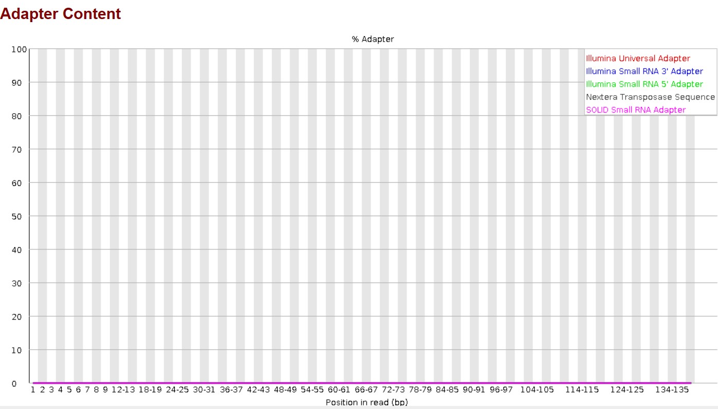 Trimmed Reads Adapter Content