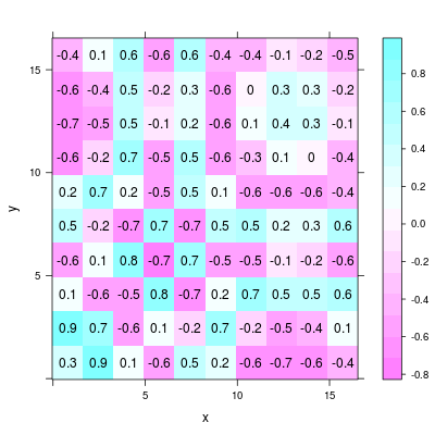 panel.levelplot example