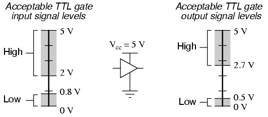 acceptable TTL gate input/output signal level