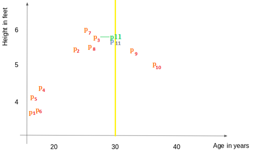 Graph of Height in Feet against age