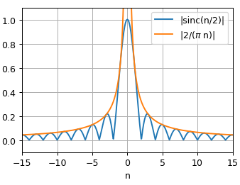 Sinc(k) and 1/k