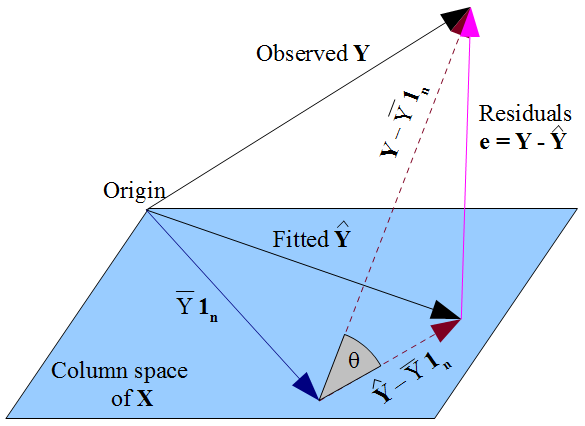 Vectors in subject space of multiple regression