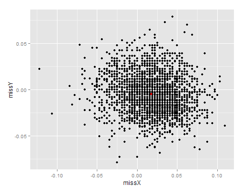 Scatterplot of miss vectors