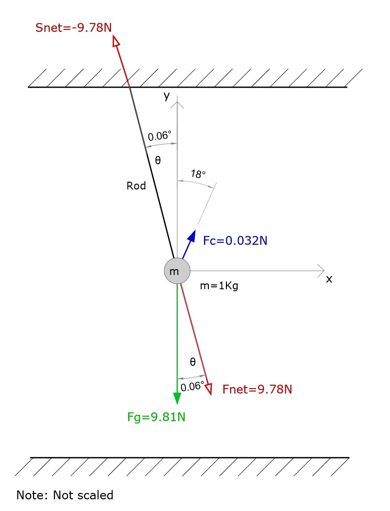 Scheme of forces acting on a pendulum of mass m = 1Kg in parallel 18 °