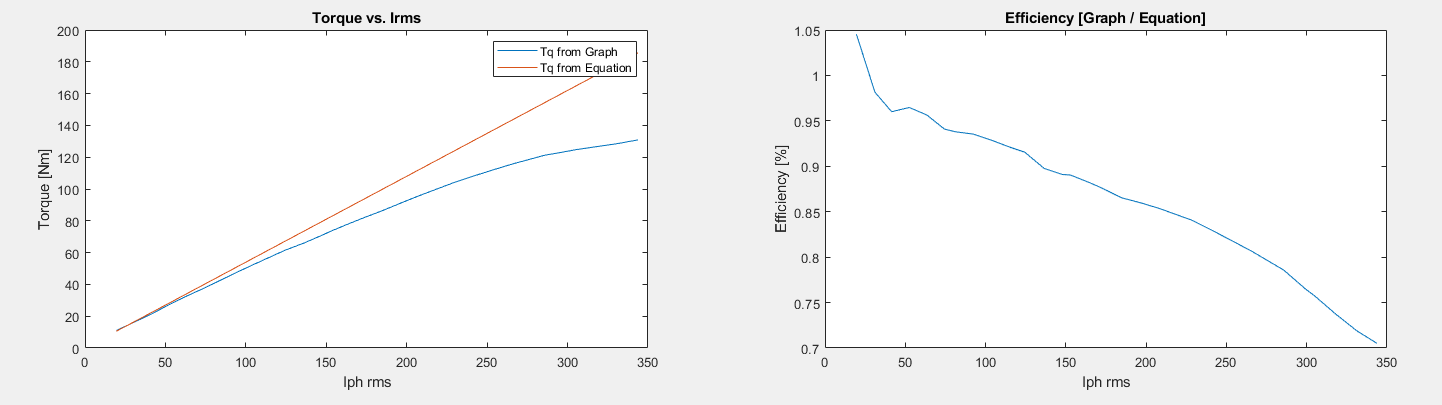 Current and torque curves