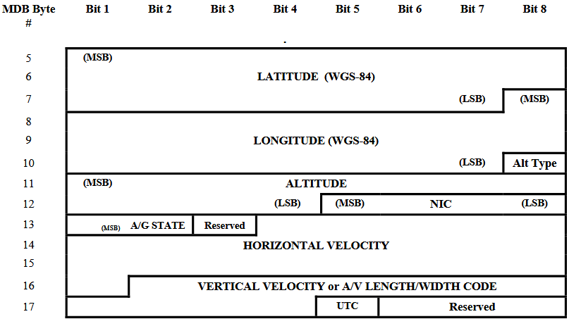 UAT ABS-B state vector