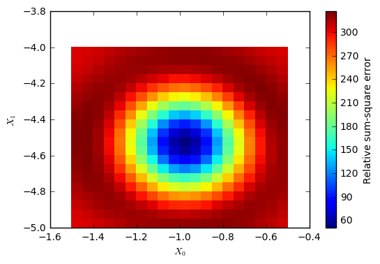 Fine scale error surface around global mimumum