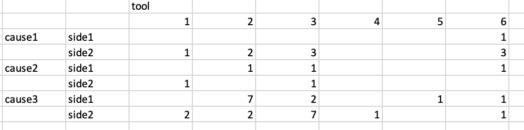 sample distribution by cause, side and tools used