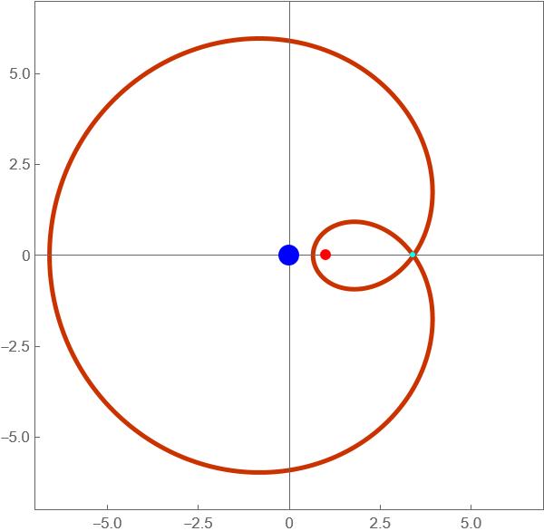 Plot of the equipotential