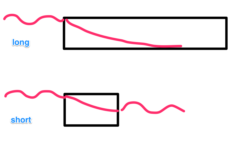 Illustration of damping in a long waveguide and tunneling in a short one