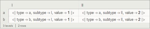 Nested Dataset