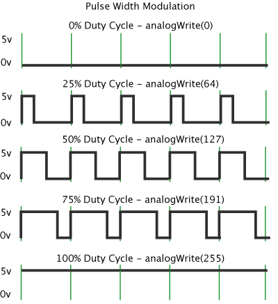 PWM Description by arduino.cc