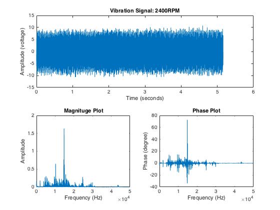 FFT Plot