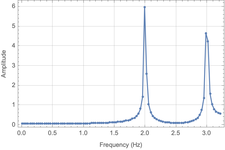 Frequency Response