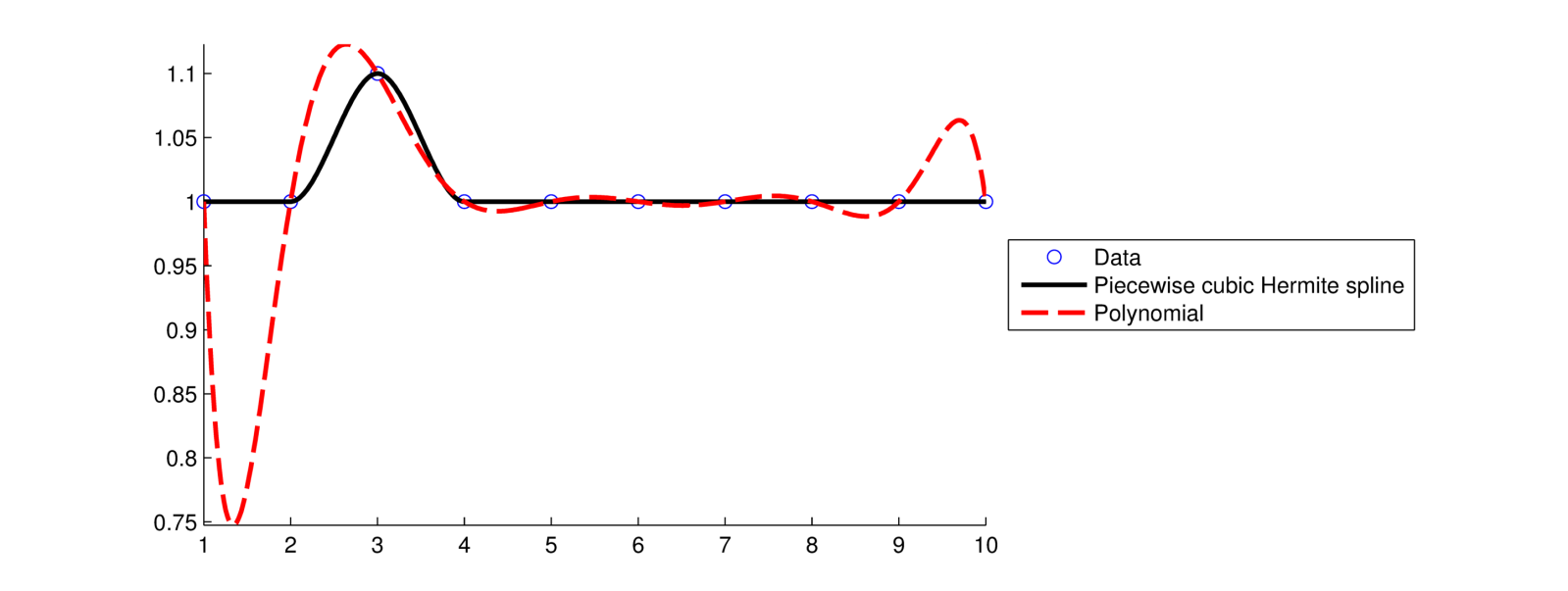 Interpolation