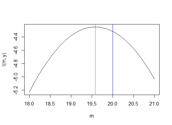 Plot of normal likelihood with known sigma